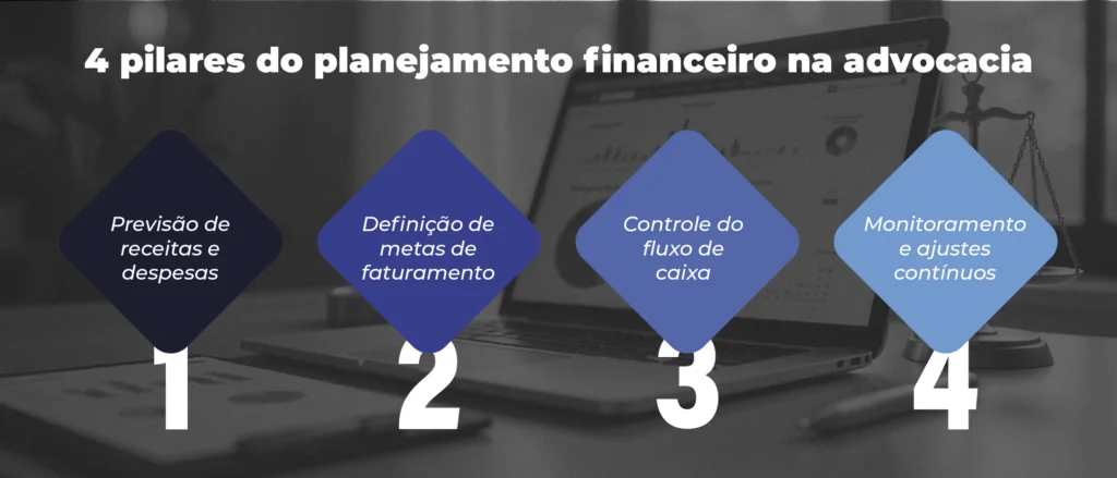 Infográfico: os 4 pilares do planejamento financeiro na advocacia