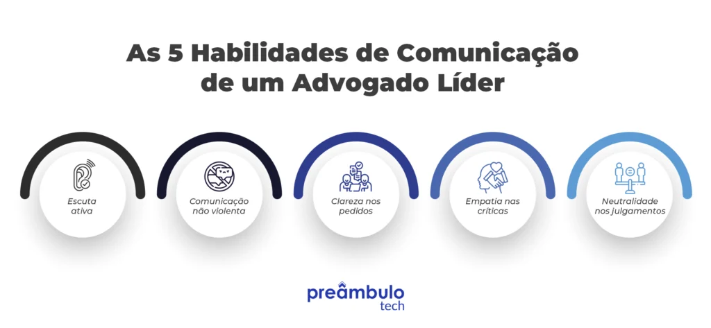 Infográfico com cinco habilidades essenciais de comunicação para advogados líderes