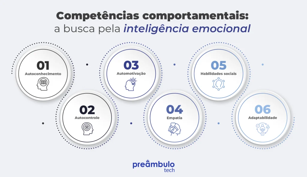 Infográfico com seis competências comportamentais ligadas à inteligência emocional: autoconhecimento, autocontrole, automotivação, empatia, habilidades sociais e adaptabilidade.
