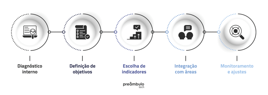 Fluxograma com as etapas da gestão para departamento jurídico: diagnóstico interno, definição de objetivos, escolha de indicadores, integração com áreas e monitoramento com ajustes.