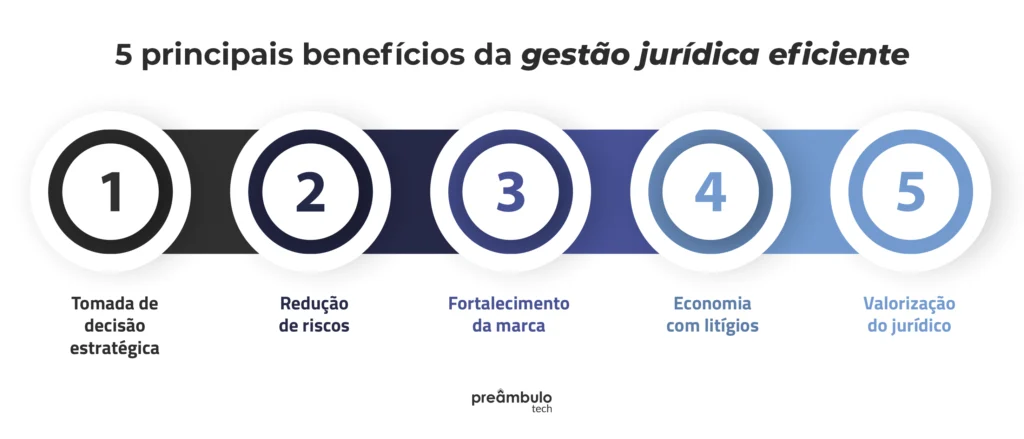 Infográfico com os 5 principais benefícios da gestão para departamento jurídico: decisão estratégica, redução de riscos, fortalecimento da marca, economia com litígios e valorização do jurídico.