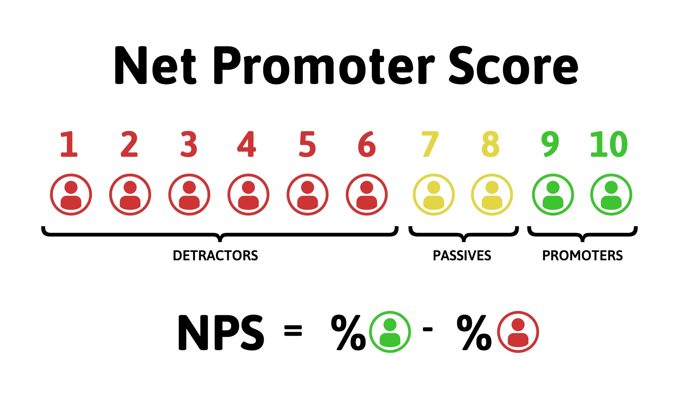 Nps Scores Explained