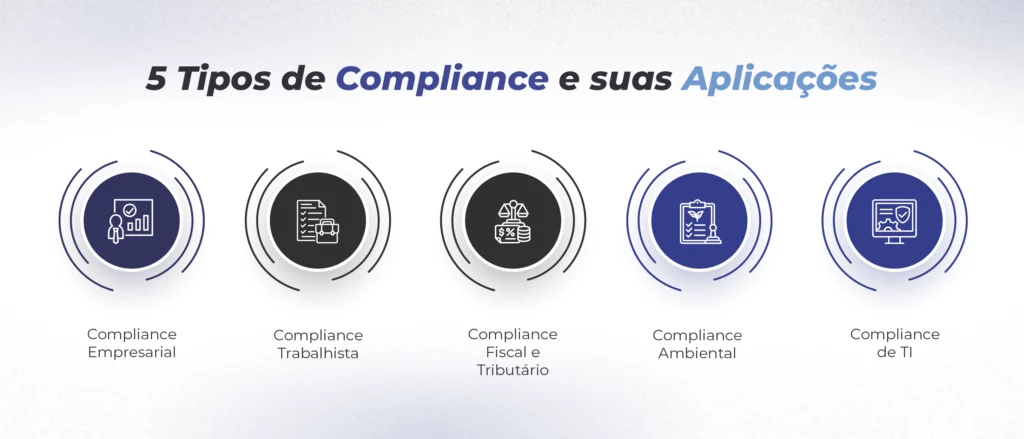 Cinco tipos de compliance e suas áreas de aplicação