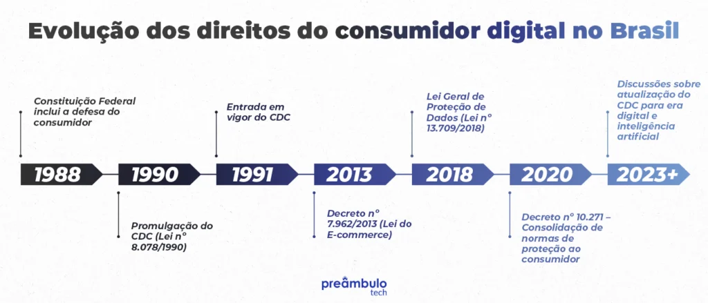 Linha do tempo: evolução dos direitos do consumidor digital no Brasil