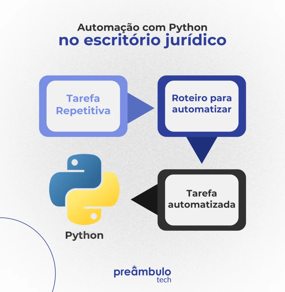 Fluxograma mostrando a automação de tarefas jurídicas com Python