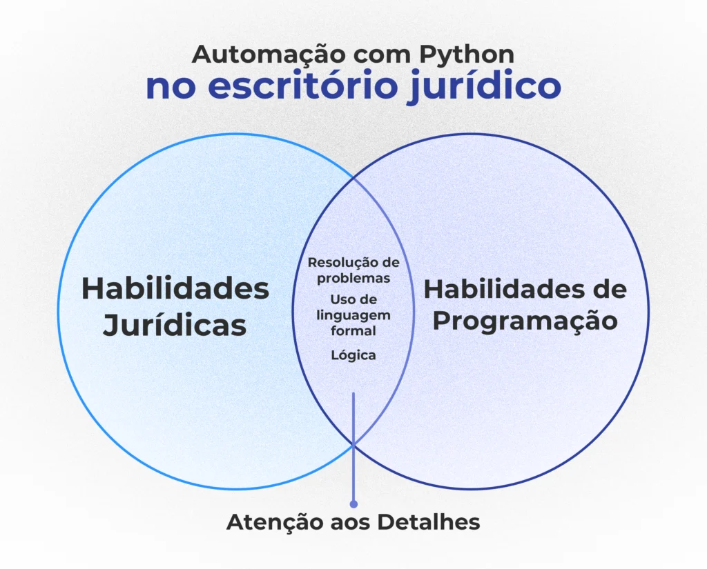 Diagrama de Venn com sobreposição entre habilidades jurídicas e de programação