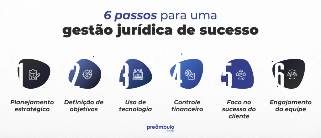 Infográfico com seis etapas visuais para aplicar uma gestão jurídica eficiente em escritórios e departamentos jurídicos.