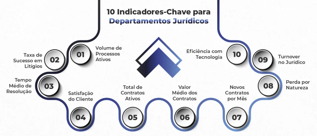 Infográfico com 10 indicadores para departamento jurídico, como volume de processos, taxa de sucesso e eficiência com tecnologia.