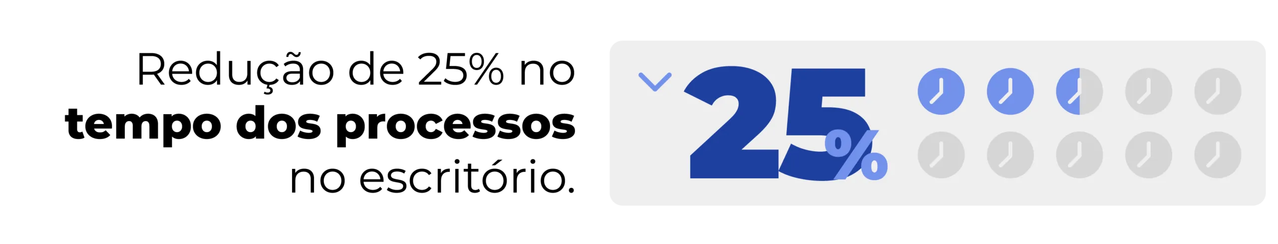 Redução de 25% no tempo dos processos no escritório com o melhor software jurídico.