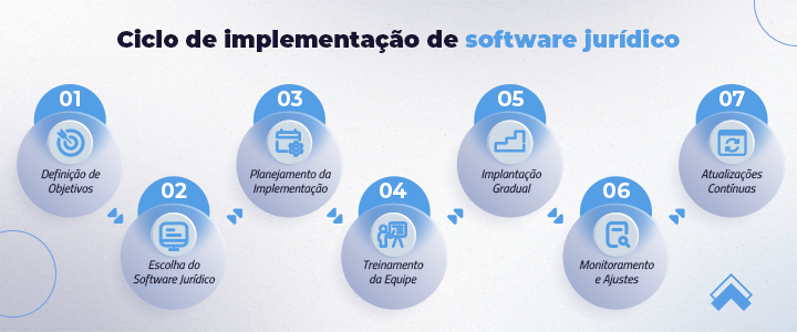 A implementação de software jurídico é crucial para escritórios que buscam evoluir com automação.
