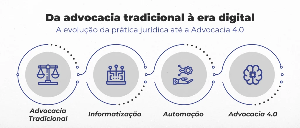 Linha do tempo ilustrando a evolução da advocacia até o surgimento da Advocacia 4.0