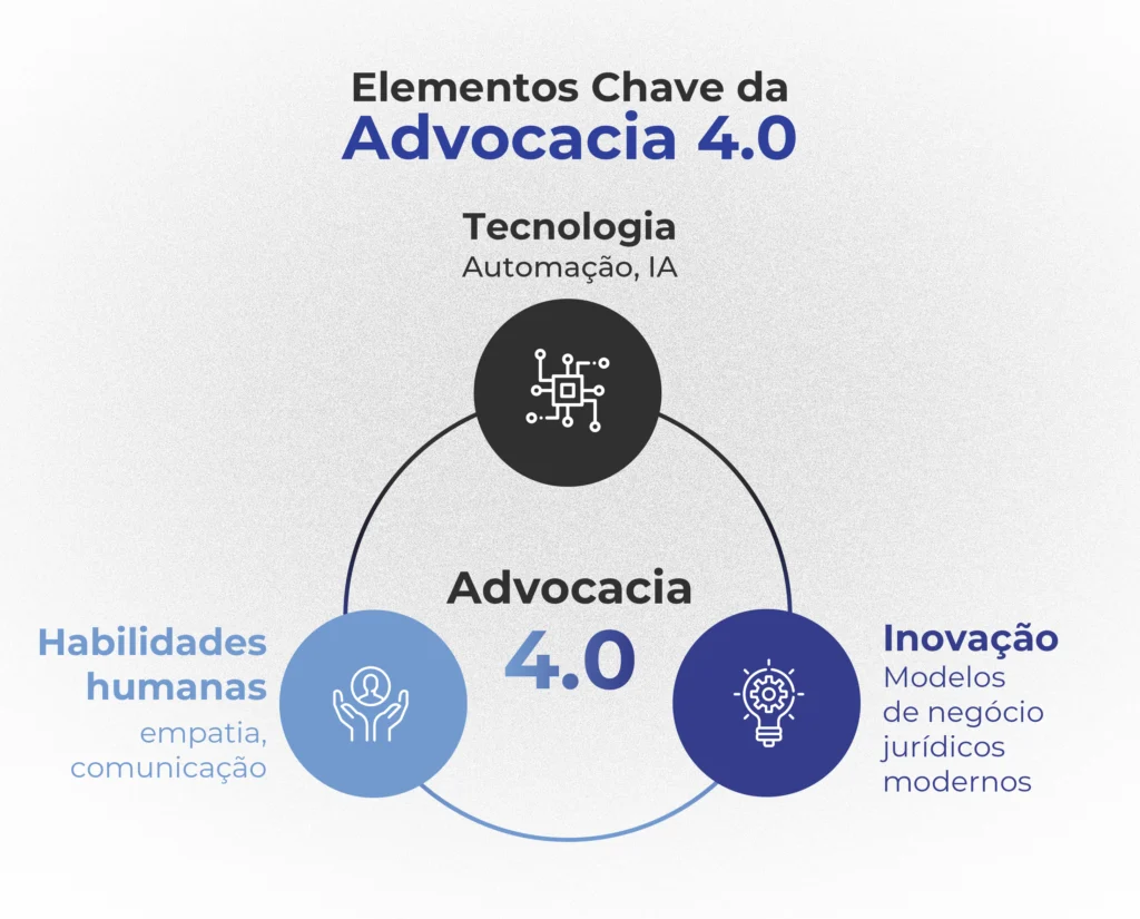 Diagrama de Venn com interseção entre tecnologia, habilidades interpessoais e inovação jurídica