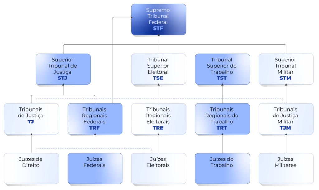 Tribunais Brasil