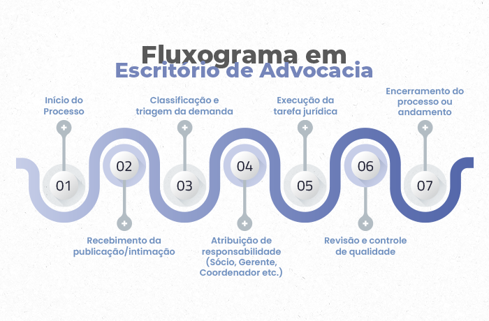 fluxograma em escritório de advocacia.