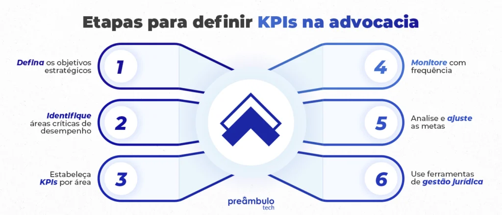 Etapas para definir KPIs na advocaciaDefina os objetivos estratégicosIdentifique áreas críticas de desempenhoEstabeleça KPIs por áreaMonitore com frequênciaAnalise e ajuste as metasUse ferramentas de gestão jurídica
