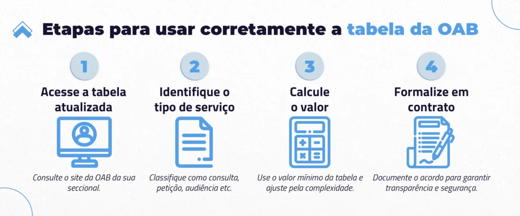 Etapas para usar corretamente a tabela da OAB