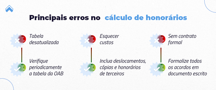 Principais erros no cálculo de honorários.