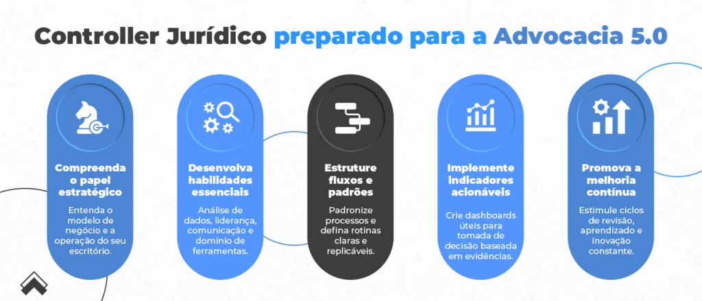 Se você deseja se tornar um Controller Jurídico preparado para a Advocacia 5.0, siga este checklist baseado em experiências práticas de sucesso.