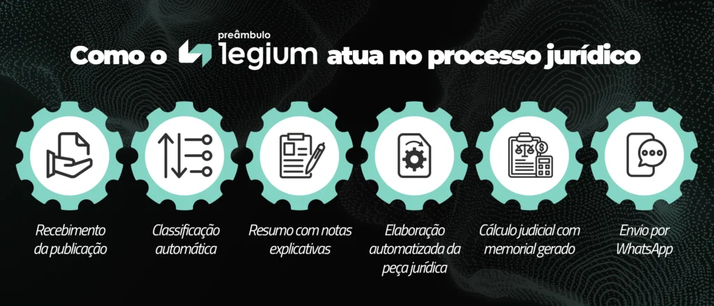 Infográfico explicativo do Legium, ecossistema de inteligência artificial jurídica da Preâmbulo Tech. A imagem apresenta as etapas automatizadas: recebimento e classificação da publicação, resumo com notas explicativas, criação de peças jurídicas, cálculo judicial e envio de informações por WhatsApp.