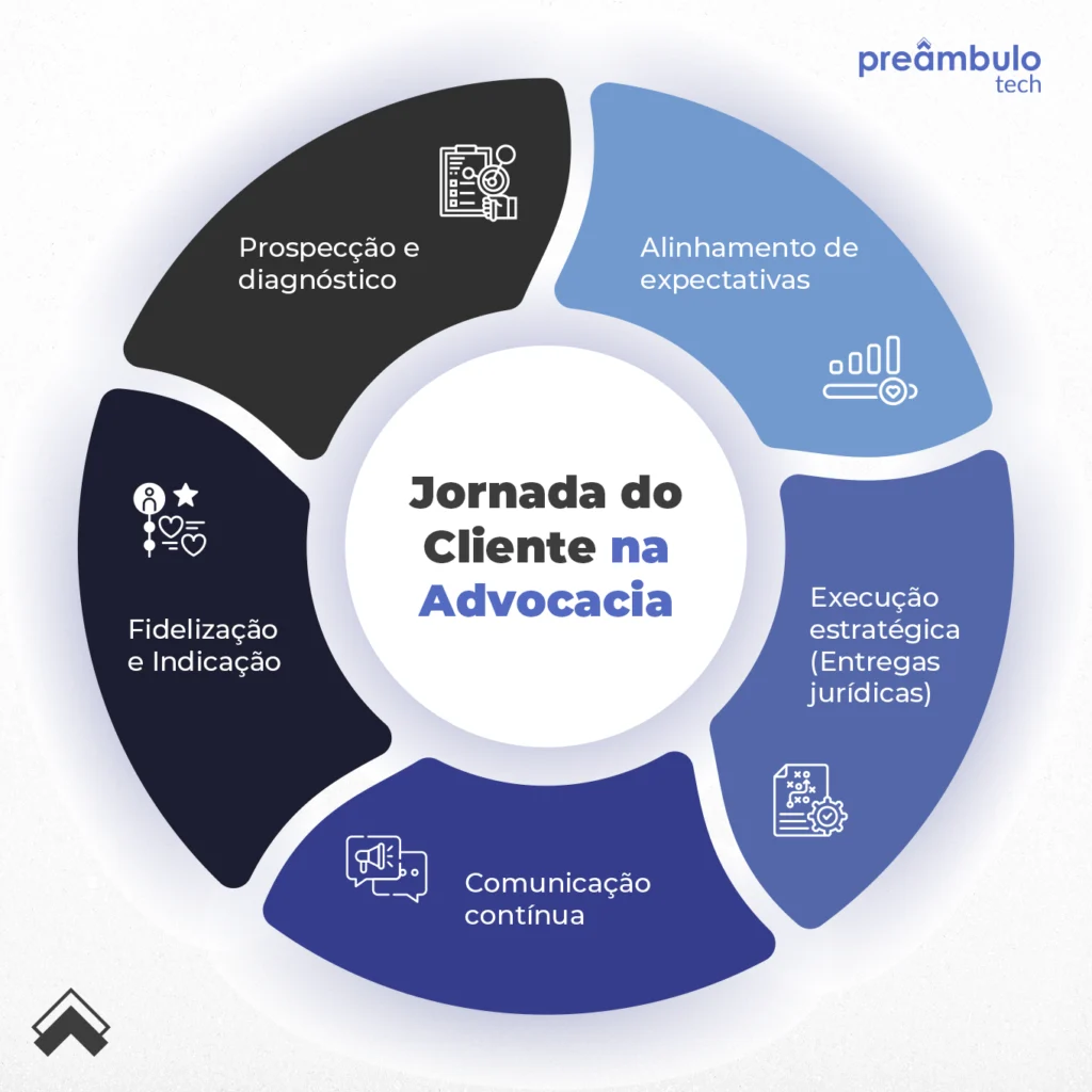 Jornada do Cliente na Advocacia Prospecção e diagnóstico → Alinhamento de expectativas → Execução estratégica (Entregas jurídicas) → Comunicação contínua → Fidelização e Indicação