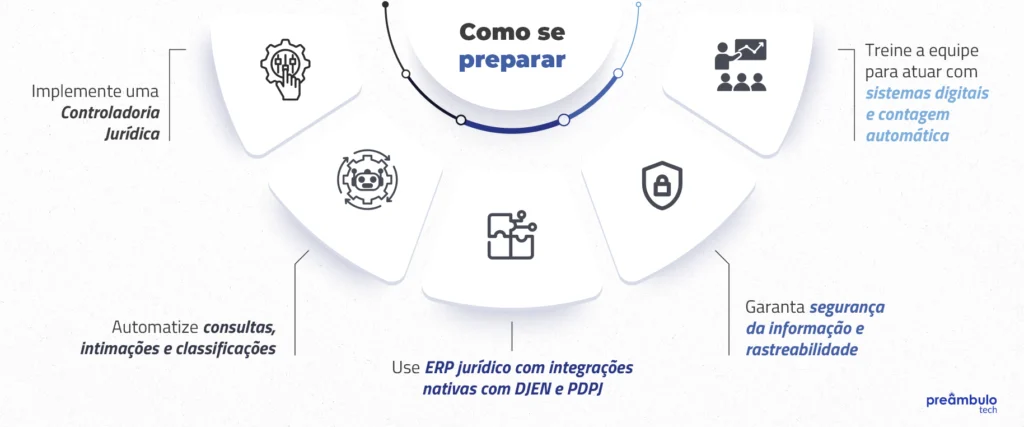 Checklist visual com cinco ações essenciais para preparar escritórios jurídicos para o Judiciário 4.0, incluindo controladoria jurídica, automação e treinamento da equipe.