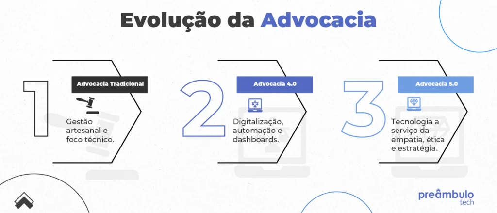 A evolução da advocacia é cíclica e reflete os avanços tecnológicos e sociais de cada época. Este infográfico apresenta a linha do tempo da transformação jurídica, partindo da Advocacia Tradicional, passando pela 4.0, até chegar à 5.0 — onde o propósito se alia à inovação com consciência.