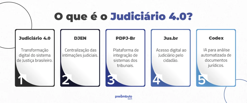 Infográfico explicando os principais pilares do Judiciário 4.0, incluindo DJEN, PDPJ-Br, Jus.br e Codex.