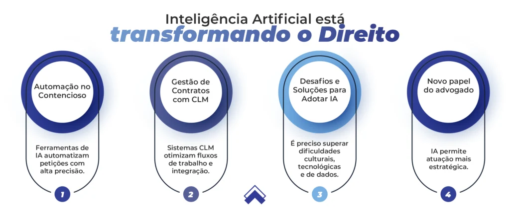 Infográfico sobre como a inteligência artificial está transformando o setor jurídico