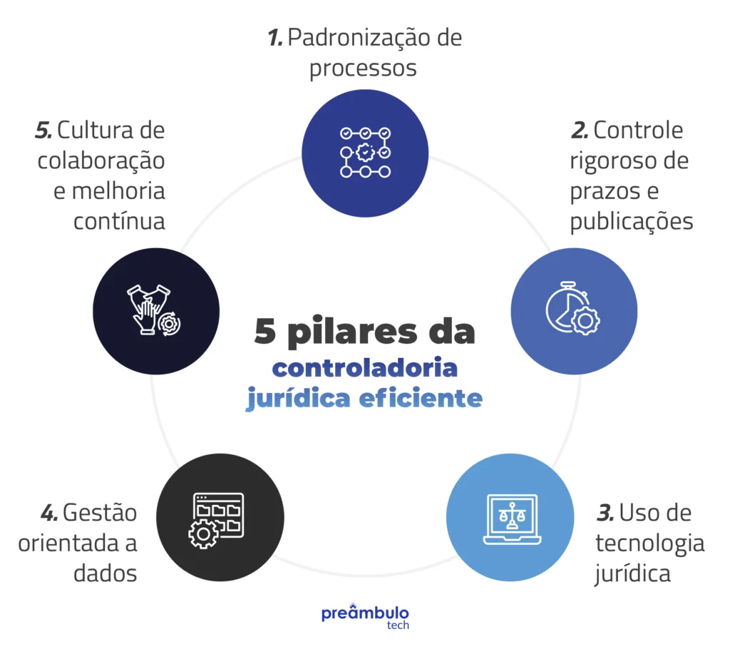Infográfico com os 5 pilares da controladoria jurídica eficiente: padronização de processos, controle de prazos e publicações, uso de tecnologia jurídica, gestão orientada a dados, e cultura de colaboração e melhoria contínua