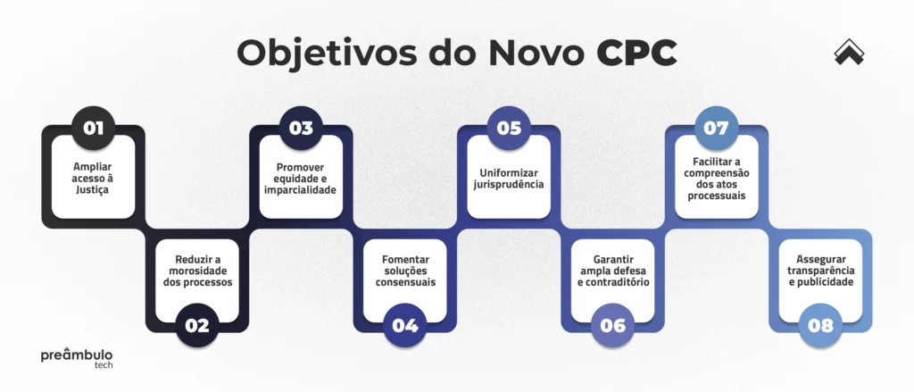 Infográfico com os 8 principais objetivos do Novo Código de Processo Civil, como ampliar o acesso à Justiça, reduzir a morosidade e promover soluções consensuais