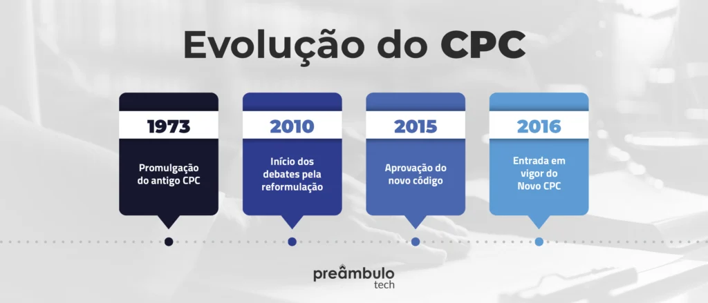 Linha do tempo ilustrando a evolução do Código de Processo Civil, da promulgação em 1973 à entrada em vigor do Novo CPC em 2016
