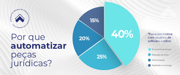 Gráfico de pizza mostra razões para automatizar peças jurídicas, como economia de tempo e redução de erros
