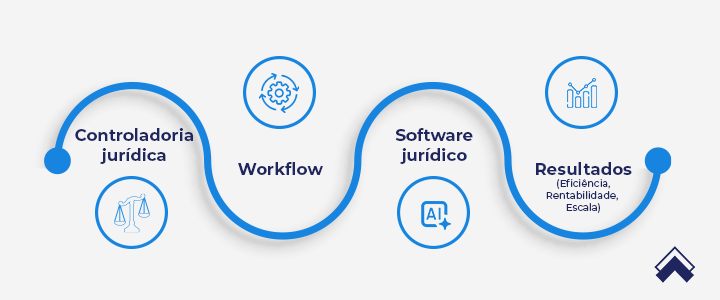 Infográfico: controladoria jurídica workflow e software para gerar resultados