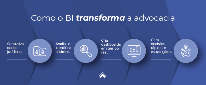 Software de gestão jurídica analisando dados e criando dashboards estratégicos