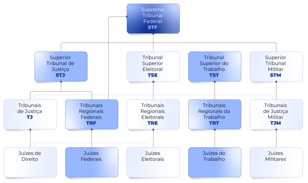 Tribunais Brasil